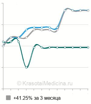 Средняя стоимость блокада плечевого сплетения в Екатеринбурге