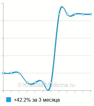 Средняя стоимость блокада кубитального канала в Екатеринбурге