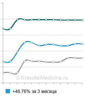 Средняя стоимость первичная обработка инфицированных ран в Екатеринбурге