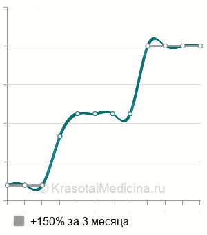 Средняя стоимость остеосинтез надколенника в Екатеринбурге