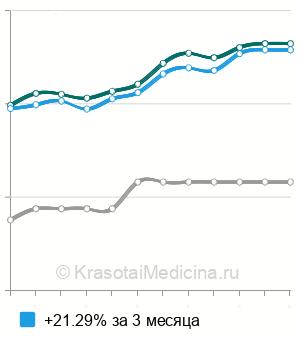 Средняя стоимость диагностическая модель для протезирования в Екатеринбурге