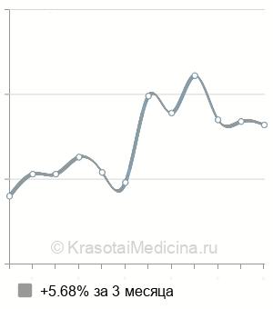 Средняя стоимость рентгенографии пазух носа в Екатеринбурге