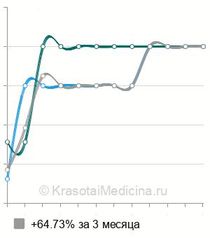 Средняя стоимость фронтотомия в Екатеринбурге
