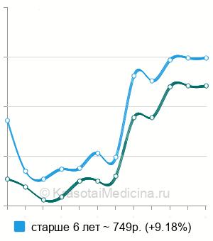 Средняя стоимость ЭКГ ребенку в Екатеринбурге