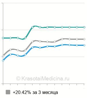 Средняя стоимость консультация детского кардиолога повторная в Екатеринбурге
