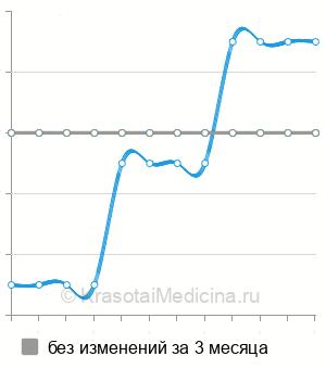 Средняя стоимость консультация детского дерматолога повторная в Екатеринбурге
