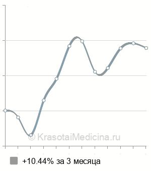Средняя стоимость лечение периодонтита одноканального зуба в Екатеринбурге