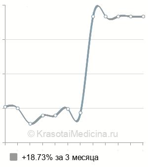 Средняя стоимость консультация пластического хирурга в Екатеринбурге
