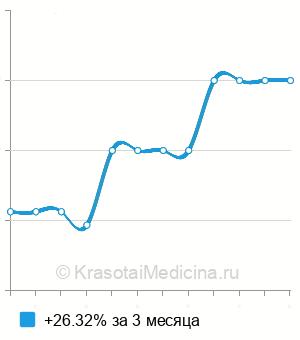 Средняя стоимость лапароскопический дриллинг яичников в Екатеринбурге