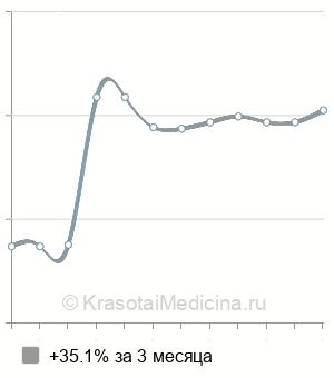 Средняя стоимость консультация акушера-гинеколога по беременности в Екатеринбурге
