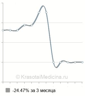 Средняя стоимость прессотерапия рук в Екатеринбурге