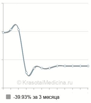 Средняя стоимость прессотерапия ног в Екатеринбурге
