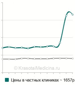 Средняя стоимость внутривенного капельного введения растворов в Екатеринбурге
