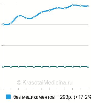 Средняя стоимость внутривенной инъекции в Екатеринбурге