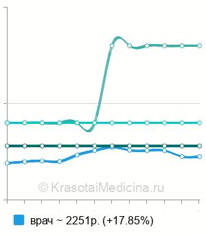 Средняя стоимость консультация психиатра в Екатеринбурге