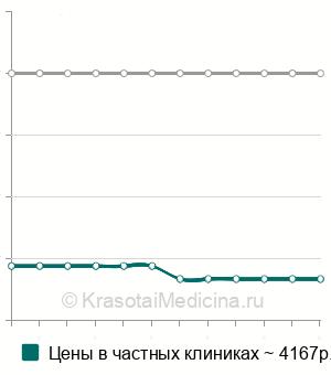 Средняя стоимость консультация психолога семейная в Екатеринбурге