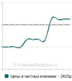 Средняя стоимость консультация нейропсихолога в Екатеринбурге