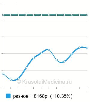 Средняя стоимость лечение пульпита одноканального зуба в Екатеринбурге