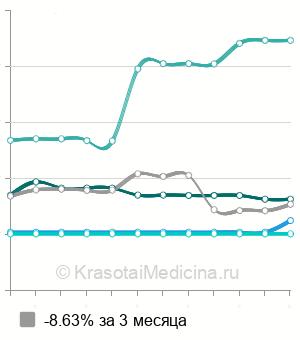 Средняя стоимость биопсия предстательной железы в Екатеринбурге