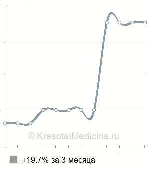Средняя стоимость иссечение внутреннего свища прямой кишки в Екатеринбурге