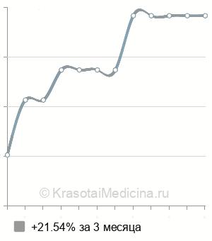 Средняя стоимость ректопексия в Екатеринбурге