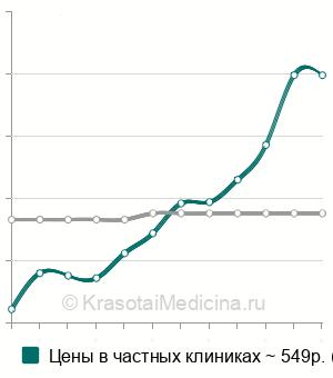 Средняя стоимость постановка временной пломбы в Екатеринбурге