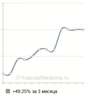 Средняя стоимость кристотомия в Екатеринбурге