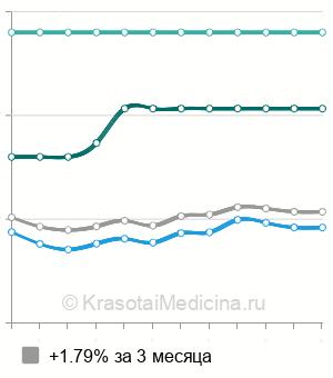 Средняя стоимость консультация хирурга в Екатеринбурге