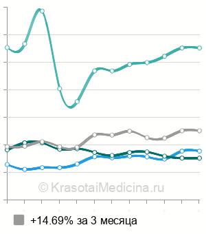Средняя стоимость лоскутная операция в области зуба в Екатеринбурге
