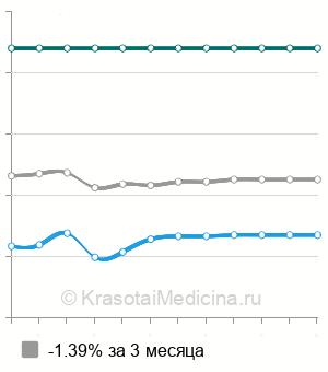 Средняя стоимость эндоскопия гортани в Екатеринбурге