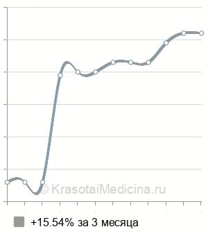 Средняя стоимость ультрафонофореза лекарственных веществ в Екатеринбурге