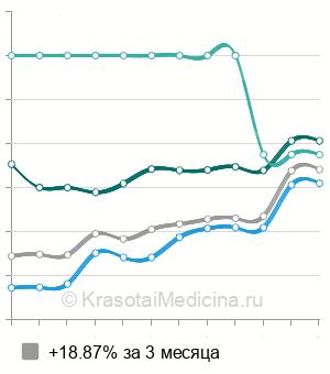 Средняя стоимость УЗИ органов мошонки в Екатеринбурге