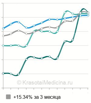 Средняя стоимость УЗИ щитовидной железы в Екатеринбурге