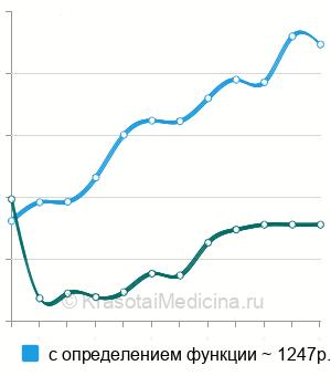 Средняя стоимость УЗИ желчного пузыря в Екатеринбурге
