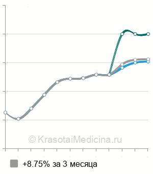 Средняя стоимость УЗИ желудка в Екатеринбурге