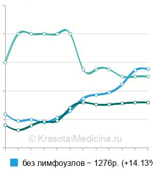 Средняя стоимость УЗИ молочной железы в Екатеринбурге