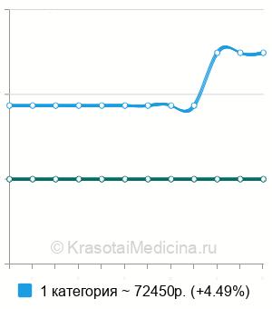 Средняя стоимость контактная уретеролитотрипсия в Екатеринбурге