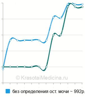 Средняя стоимость УЗИ мочевого пузыря ребенку в Екатеринбурге