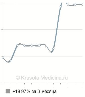 Средняя стоимость лапаротомной аднексэктомии в Екатеринбурге