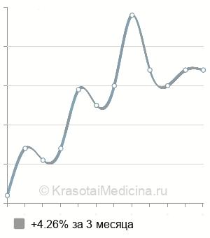 Средняя стоимость ортопантомограмма (ОПТГ) в Екатеринбурге