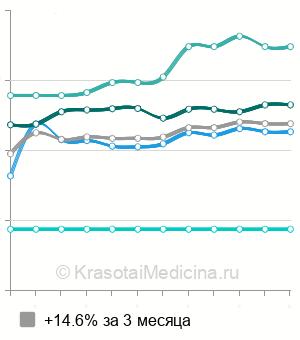 Средняя стоимость гастроскопия (ЭГДС) в Екатеринбурге